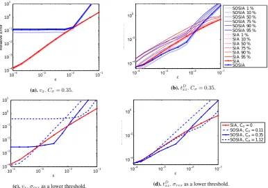 Fig. 2. Relative error of horizontal velocityThick lines show the error measured over the whole domain and the thin lines in the upper two panels show the errors measured overFig