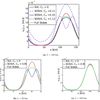 Fig. 3. SurfaceFig. 3. Surface xvelocity for the full Stokes solution, the SIA and the SOSIA