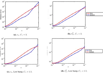 Fig. 4. 1 .σand vertical shear stressres= C Relative error of horizontal velocityρ gγ [ H] ϵ4  / 3 v  