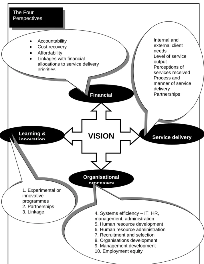Diagram 1: The four perspectives of the BSC 