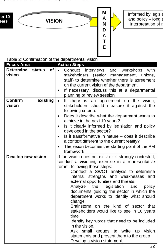 Table 2: Confirmation of the departmental vision  Focus Area  Action Steps 