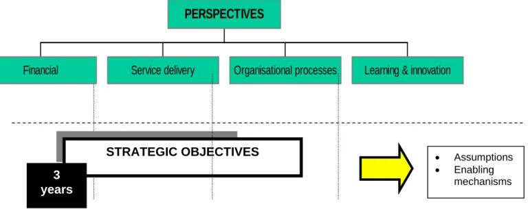 Table 4: Translating strategic objectives into four perspectives  Focus Area  Action Steps 