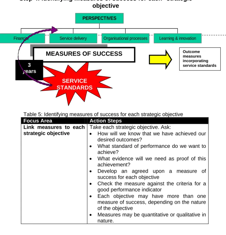 Table 5: Identifying measures of success for each strategic objective  Focus Area  Action Steps 