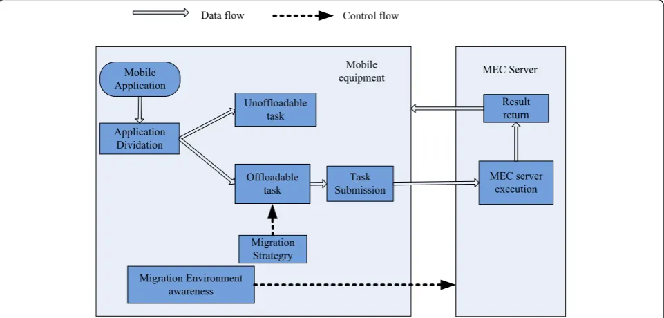 Fig. 1 Task migration flow chart. The task migration of mobile edge computing mainly includes six steps: environment awareness, task division,migration decision, task upload, edge server execution, and result return
