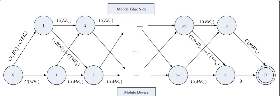 Fig. 2 Fine-grained linear task topology. It is a simple fine-grained linear task topology diagram