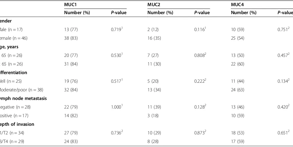 Table 1 Correlation between MUC4, MUC2 and MUC1expression in gallbladder carcinoma