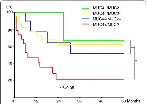 Figure 4 Survival curves according to the combined MUC4 andMUC2 expression in patients with gallbladder carcinoma.