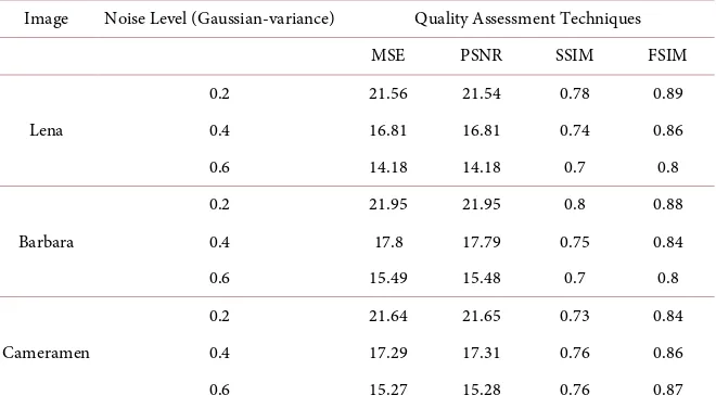 Table 1. Error deduction summary for different image quality metrics (MSE, PSNR, SSIM, FSIM)