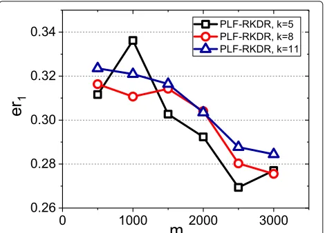 Fig. 3 The impact of m on the absolute error of PLF-RKDR algorithmon the simulation dataset