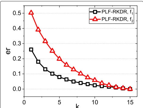 Fig. 5 The impact of m on the relative error of PLF-RKDR algorithm onthe simulation dataset