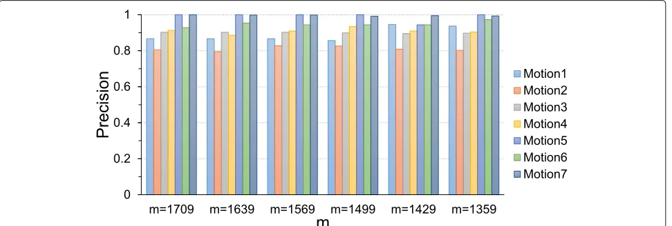 Fig. 6 The impact of k on the precision of PLF-RKDR algorithm on thereal dataset