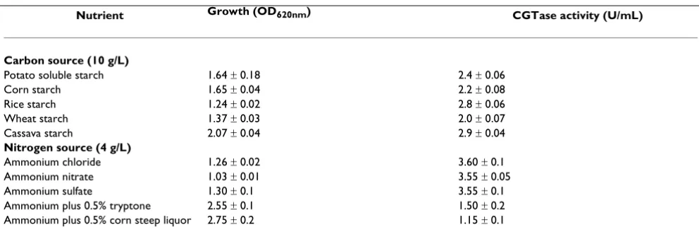 Table 1: Effect of carbon and nitrogen sources on growth and enzyme production