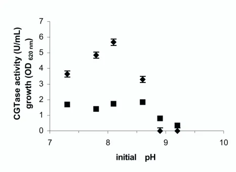 Table 2: Effect of cation addition on growth and enzyme production