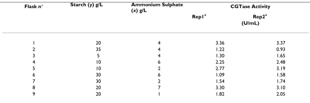 Table 3: Experimental design for starch and ammonium optimisation