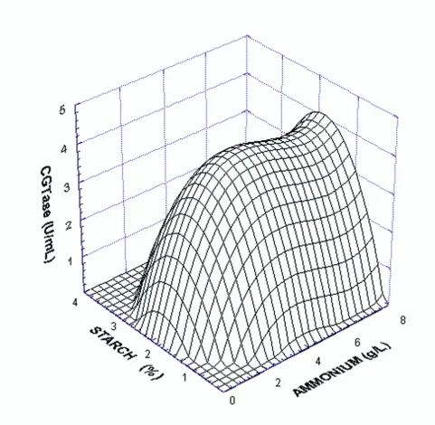Figure 4Response of CGTase production to variation in ammonium sulphate and starch concentrations