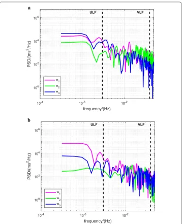 Fig. 2 Lomb-Scargle PSD estimates for a single participant for the three time windows moderate (w1 , w2 and w3 at a) and vigorous (b) intensities