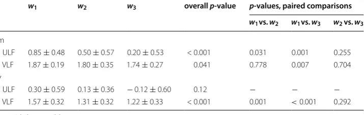 Table 2). Similarly, at moderate intensity, VLF mean power was significantly different between the three time windows (overall p = 0.041 ; Table 2).For ULF, paired comparisons showed that mean power was lower for the time win-