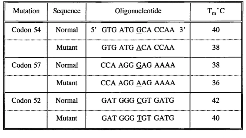 Table 6.1 Oligonucleotide Probes used to Detect MBP DNA Mutations