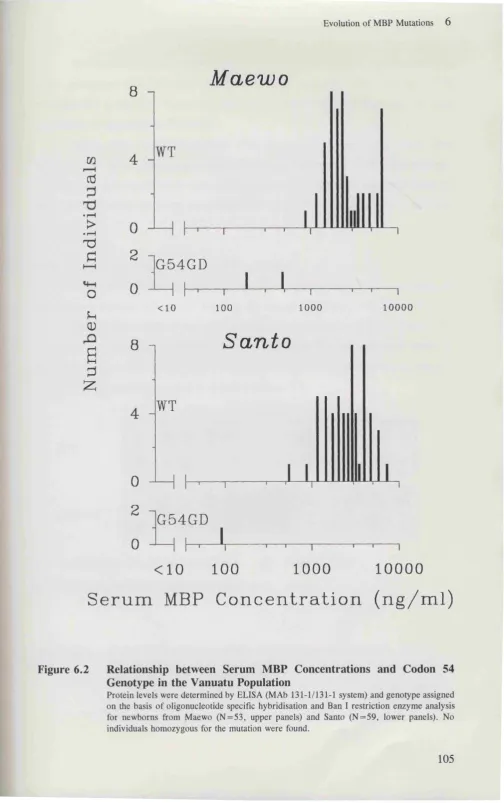 Figure 6.2 Relationship between Serum MBP Concentrations and Codon 54 