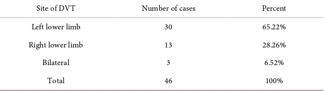 Table revealed a high tendency of DVT to affect left lower limb (p < 0.001).  