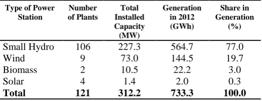 TABLE I: INSTALLED CAPACITIES AND GENERATION OF NCRE POWER PLANTS BY END 2012 [11] 