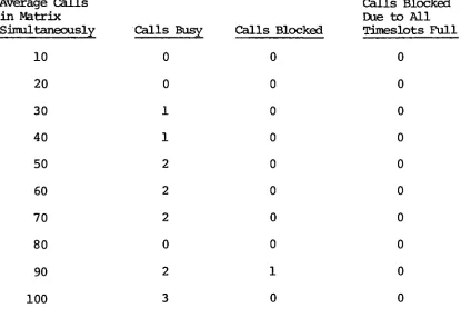Table 1.Sample Statistics for 100 Call attempts