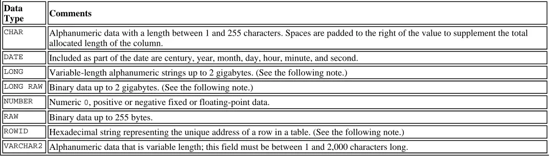 Table 9.2. Data types supported by Personal Oracle7. 