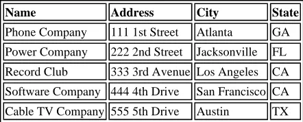 Table 9.5. Sample data for the COMPANY table.