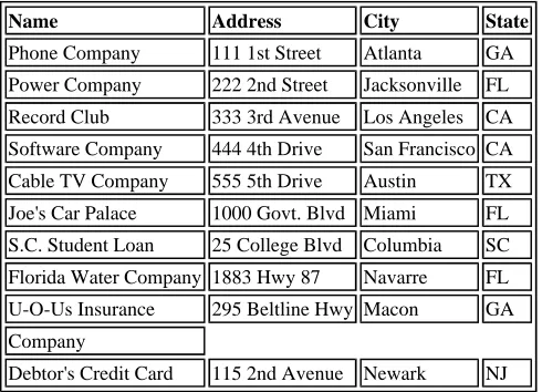 Table 10.3. Sample data for the COMPANY table. 