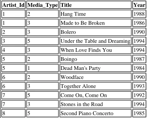 Table 13.1. The ARTISTS table.