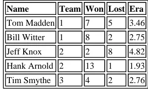 Table 19.1. Data for the BATTERS table.