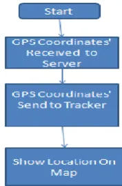 Figure 3:  Location Tracking 