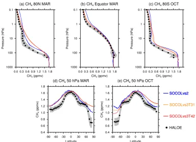 Fig. 6. Comparison of climatological (1992–2001) zonal-mean CH4 mixing ratios (ppmv) from SOCOL and from HALOE for the sameequivalent latitude