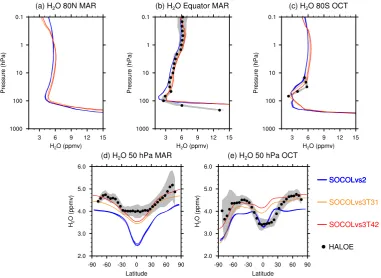 Fig. 7. Same as in Fig. 6 but for water vapor in ppmv.