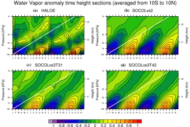 Fig. 8. Averaged (1992–2001) time–height sections of water vapor mixing ratio shown as the deviation from the mean proﬁle, averagedbetween 10◦ N and 10◦ S forHALOE,SOCOLvs2,SOCOLvs3 T31, andSOCOLvs3 T42