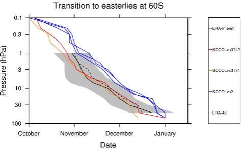 Fig. 3. Timing of transition from westerlies to easterlies (indicat-ing the breakdown of the Antarctic vortex) at 60◦ S for ERA-40(solid black line), ERA-Interim (dashed black line), SOCOLvs2(blue lines), SOCOLvs3 T31 horizontal resolution (orange line),an