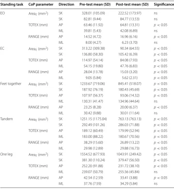 Table 2 Mean and standard deviation (SD) of CoP parameters between pre-test and post-test in the VR group