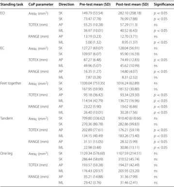 Table 3 Mean and standard deviation (SD) of CoP parameters between pre-test and post-test in the CON group