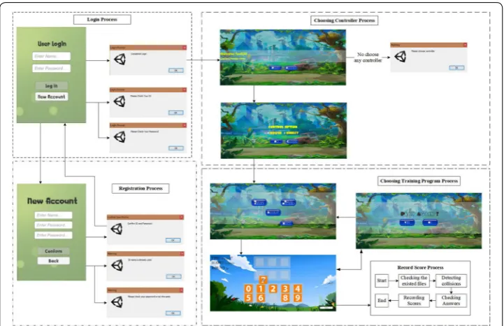 Fig. 3 Interface of three game modes consisting of A matching color, B bakery, and C memo number