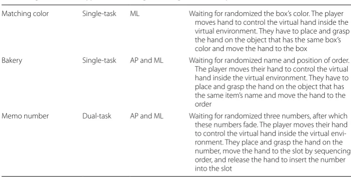 Table 1 The descriptions of  the  tasks in  the  dual-task virtual reality balance training (DTVTBT) system