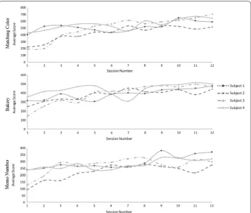 Fig. 4 The average scores from three games, i.e., matching color, bakery, and memo number, in twelve training sessions for four participants