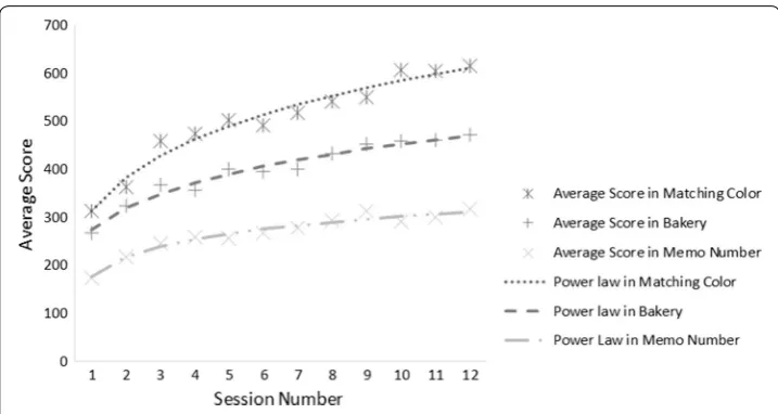Fig. 5 The average score and fitted curves from three equations of the three game modes