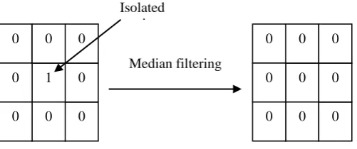 Fig 1 Median Filter 