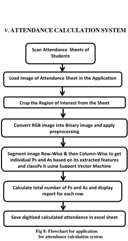Fig 8: Flowchart for application         for attendance calculation system