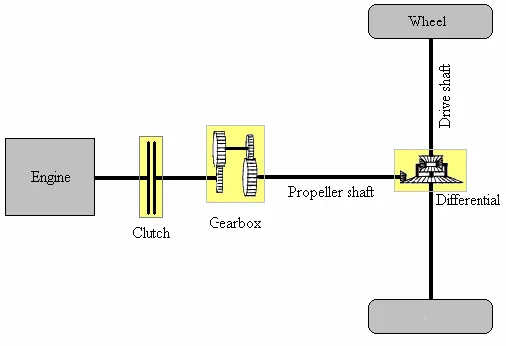 Figure .1  Driveline Configurations 