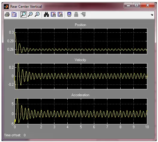 Figure. 6  Position, Velocity and Acceleration Response for Front Left Wheel Vehicle 