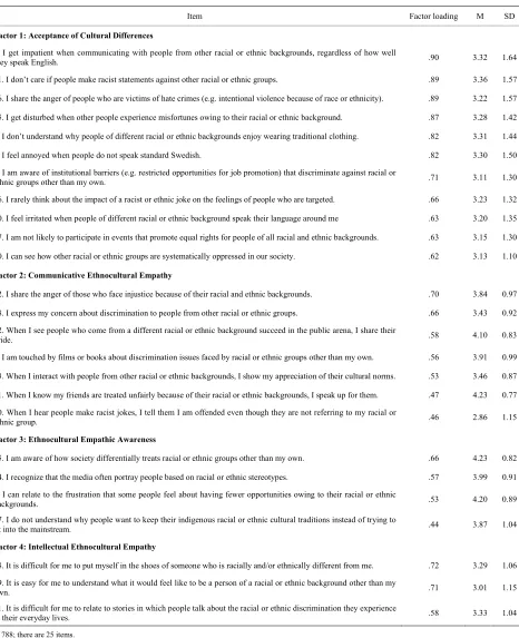 Table 1.  Factor loadings, item means, and standard deviations of the Swedish version of SEE