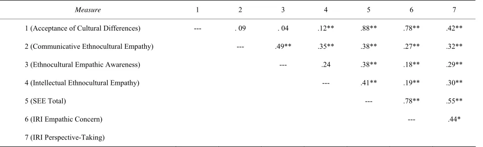 Table 2.  Subscale means, standard deviations and alpha level for US and Swedish versions of SEE.