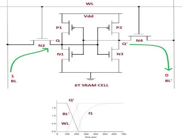 Figure 2 Write operation of conventional 6T cell 