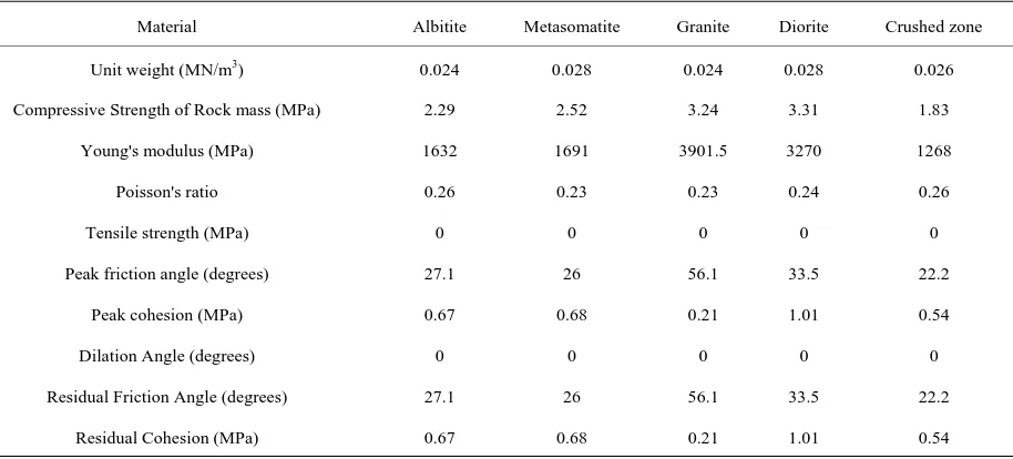 Table 1. Results of the classification of the west wall Chadormalu mine according to various classification systems
